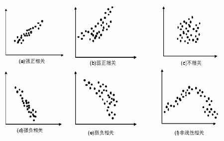散布图的注意事项